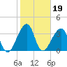 Bar Pilot Dock tide chart for Wednesday, January 19, 2022