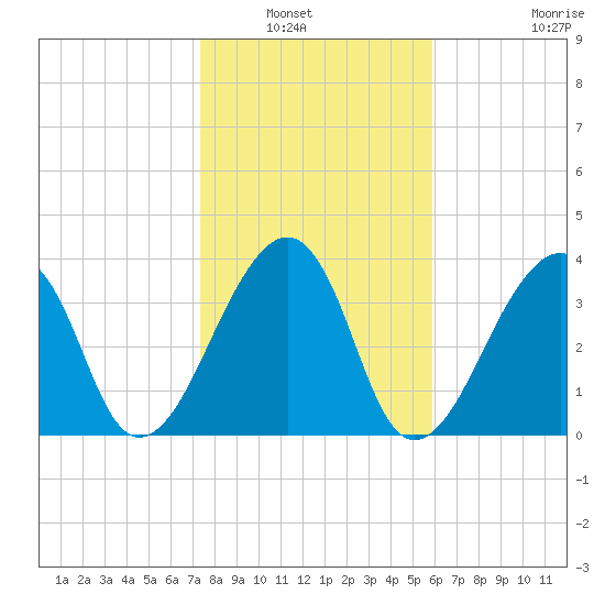 Bar Pilot Dock tide chart for Saturday, January 22, 2022