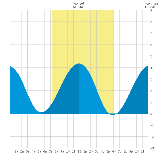 Bar Pilot Dock tide chart for Sunday, January 23, 2022