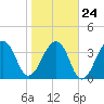 Bar Pilot Dock tide chart for Monday, January 24, 2022