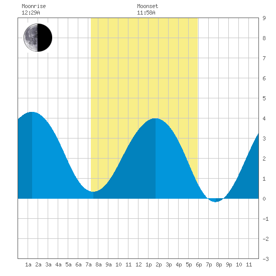 Bar Pilot Dock tide chart for Tuesday, January 25, 2022