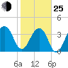 Bar Pilot Dock tide chart for Tuesday, January 25, 2022