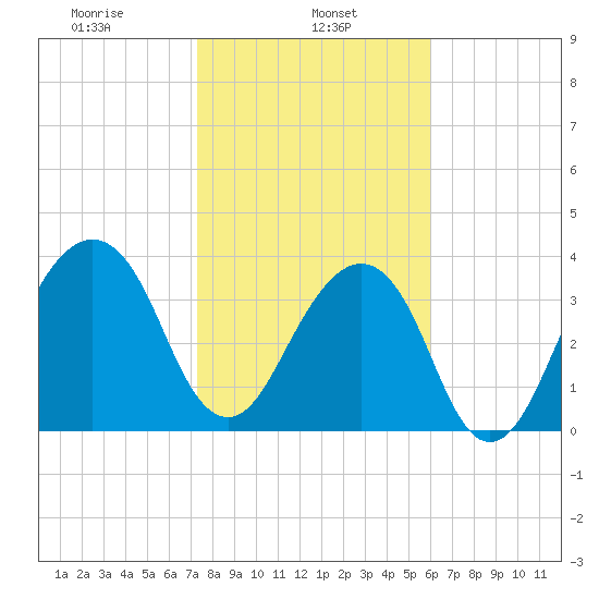 Bar Pilot Dock tide chart for Wednesday, January 26, 2022