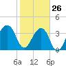 Bar Pilot Dock tide chart for Wednesday, January 26, 2022