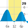 Bar Pilot Dock tide chart for Saturday, January 29, 2022