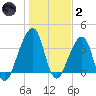Bar Pilot Dock tide chart for Sunday, January 2, 2022