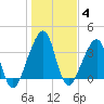 Bar Pilot Dock tide chart for Tuesday, January 4, 2022