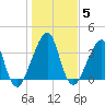 Bar Pilot Dock tide chart for Wednesday, January 5, 2022