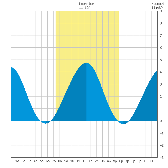 Bar Pilot Dock tide chart for Friday, January 7, 2022