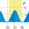 Bar Pilot Dock tide chart for Friday, January 7, 2022