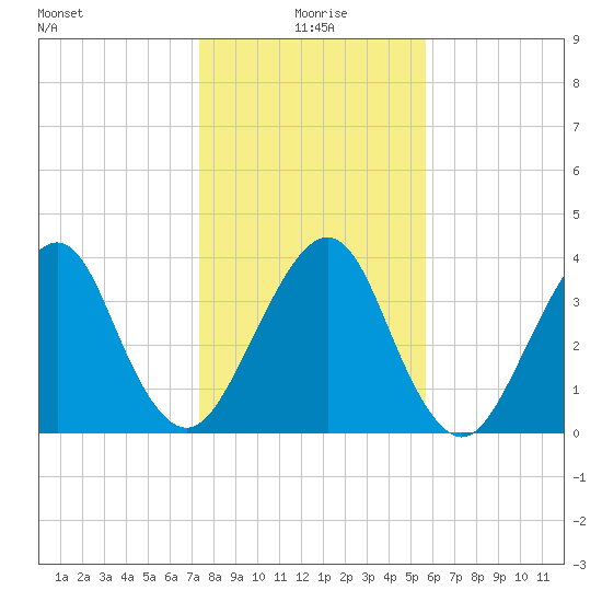 Bar Pilot Dock tide chart for Saturday, January 8, 2022