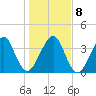 Bar Pilot Dock tide chart for Saturday, January 8, 2022