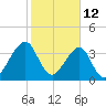 Bar Pilot Dock tide chart for Saturday, February 12, 2022