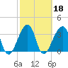 Bar Pilot Dock tide chart for Friday, February 18, 2022