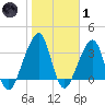 Bar Pilot Dock tide chart for Tuesday, February 1, 2022