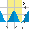 Bar Pilot Dock tide chart for Monday, February 21, 2022