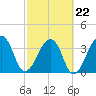 Bar Pilot Dock tide chart for Tuesday, February 22, 2022