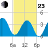 Bar Pilot Dock tide chart for Wednesday, February 23, 2022