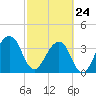 Bar Pilot Dock tide chart for Thursday, February 24, 2022