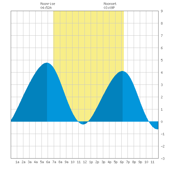 Bar Pilot Dock tide chart for Sunday, February 27, 2022