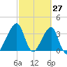 Bar Pilot Dock tide chart for Sunday, February 27, 2022