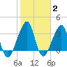 Bar Pilot Dock tide chart for Wednesday, February 2, 2022