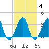 Bar Pilot Dock tide chart for Friday, February 4, 2022