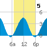 Bar Pilot Dock tide chart for Saturday, February 5, 2022