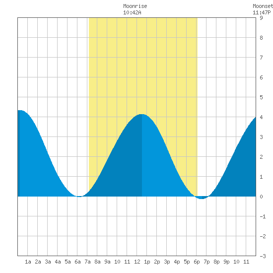 Bar Pilot Dock tide chart for Sunday, February 6, 2022