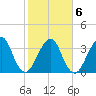 Bar Pilot Dock tide chart for Sunday, February 6, 2022
