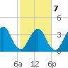 Bar Pilot Dock tide chart for Monday, February 7, 2022