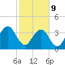 Bar Pilot Dock tide chart for Wednesday, February 9, 2022