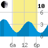 Bar Pilot Dock tide chart for Thursday, March 10, 2022