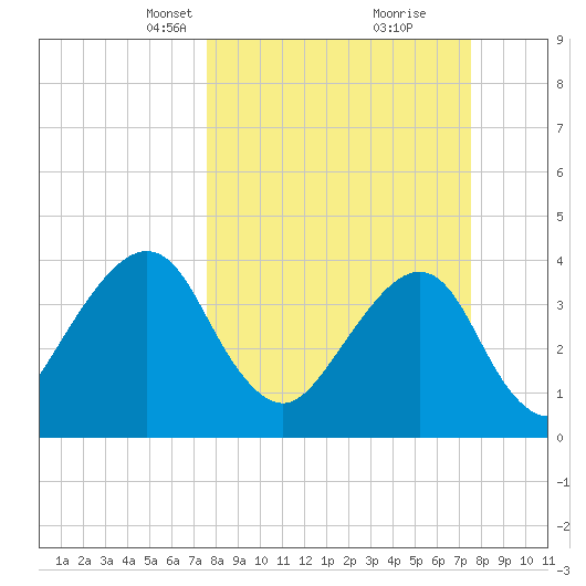Bar Pilot Dock tide chart for Sunday, March 13, 2022