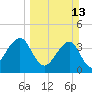 Bar Pilot Dock tide chart for Sunday, March 13, 2022