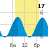 Bar Pilot Dock tide chart for Thursday, March 17, 2022