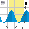 Bar Pilot Dock tide chart for Friday, March 18, 2022
