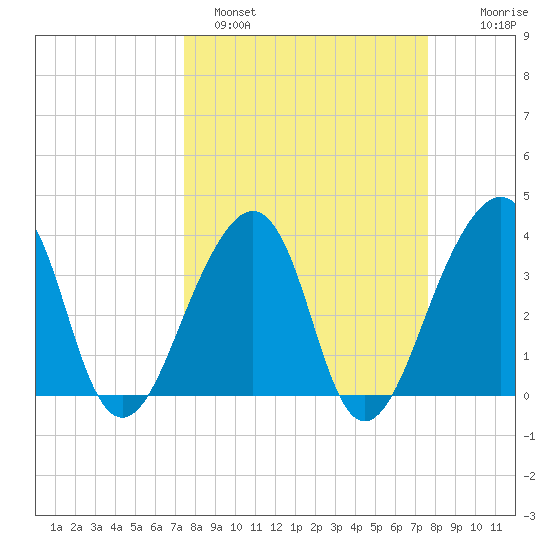 Bar Pilot Dock tide chart for Sunday, March 20, 2022