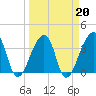 Bar Pilot Dock tide chart for Sunday, March 20, 2022