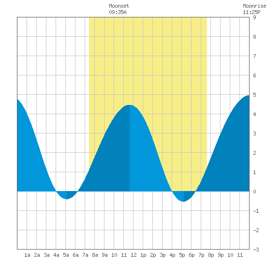 Bar Pilot Dock tide chart for Monday, March 21, 2022