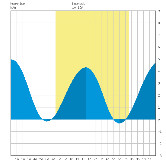 Bar Pilot Dock tide chart for Tuesday, March 22, 2022