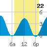 Bar Pilot Dock tide chart for Tuesday, March 22, 2022