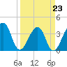 Bar Pilot Dock tide chart for Wednesday, March 23, 2022