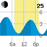 Bar Pilot Dock tide chart for Friday, March 25, 2022