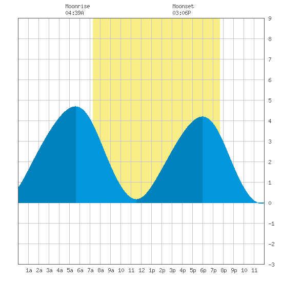 Bar Pilot Dock tide chart for Sunday, March 27, 2022