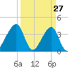 Bar Pilot Dock tide chart for Sunday, March 27, 2022