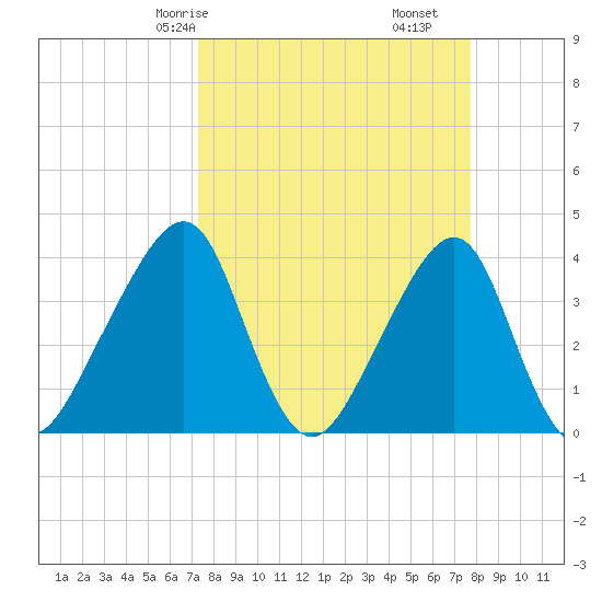 Bar Pilot Dock tide chart for Monday, March 28, 2022