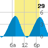 Bar Pilot Dock tide chart for Tuesday, March 29, 2022