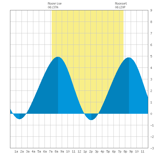 Bar Pilot Dock tide chart for Wednesday, March 30, 2022