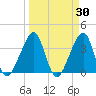 Bar Pilot Dock tide chart for Wednesday, March 30, 2022